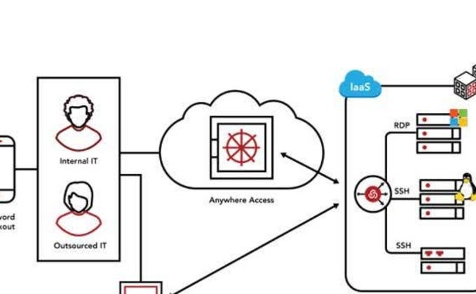 2 Top IAM Tools For Midmarket Organizations (That Aren't Okta)